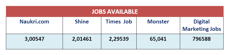 Digital Marketing Jobs in India