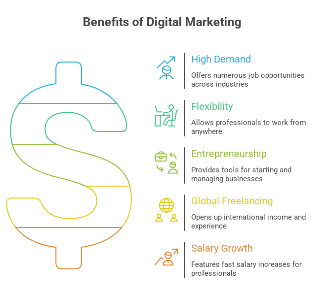 benifit of digital markiting