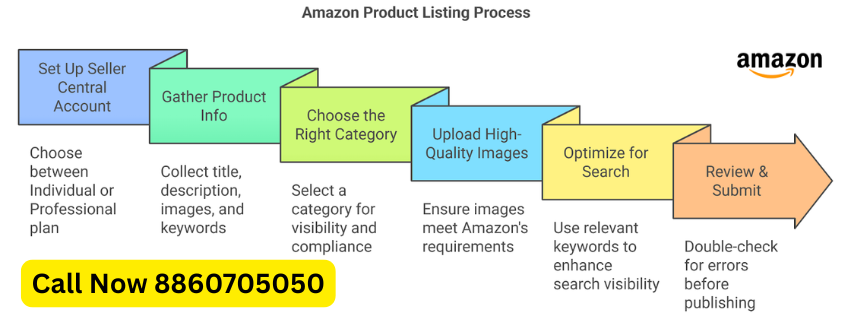 Amazon पर Product Listing करने के लिए ये आसान Step-by-Step Process follow करें: