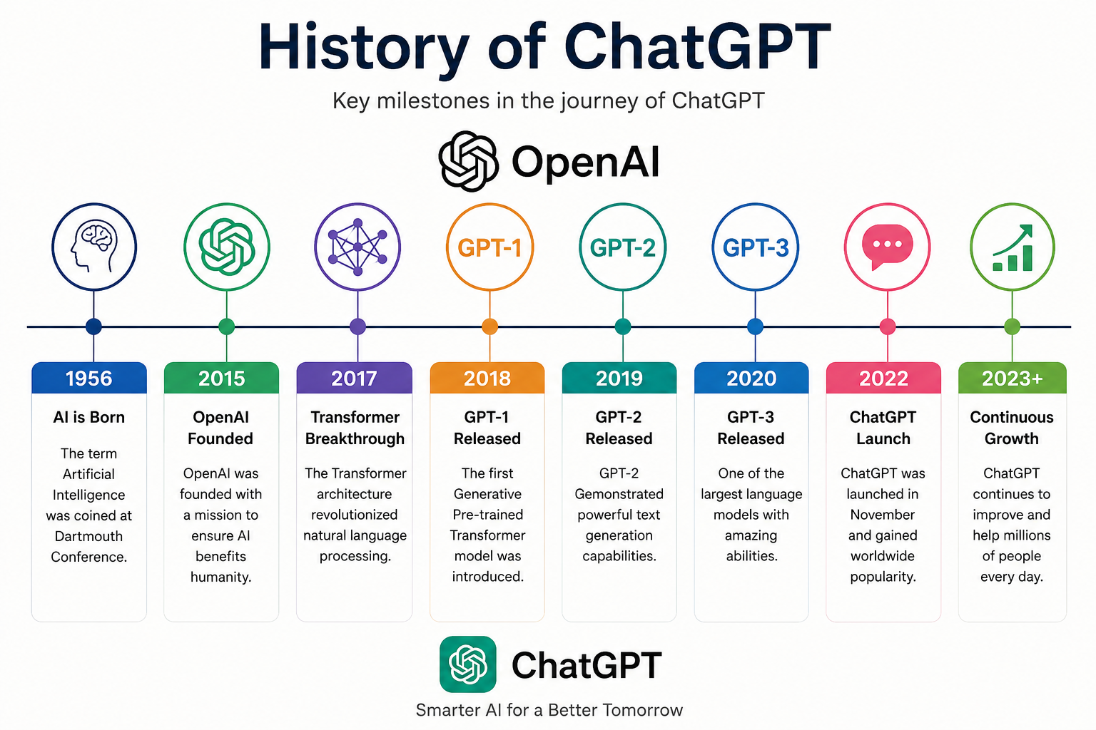 History of ChatGPT and Its Uses in Digital Marketing 2026