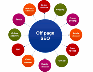 OFF page optimzation