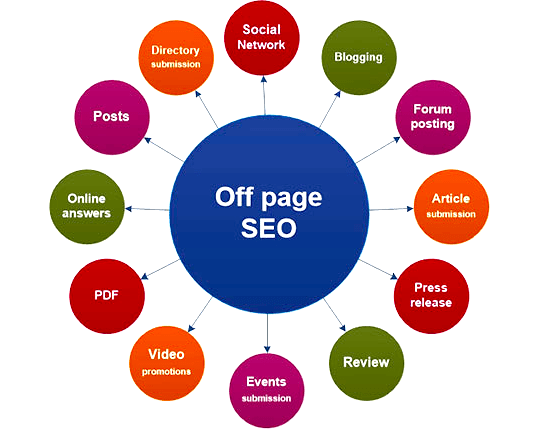 OFF page optimzation